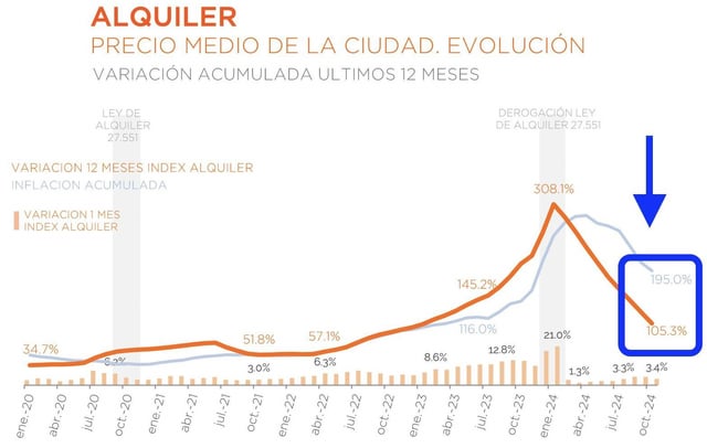 jdoedoe101101's tweet photo. Pero si los alquileres no paran de caer en términos reales desde que derogamos la ley de mierda que aprobaron ustedes. https://t.co/AVTG0kqJCO