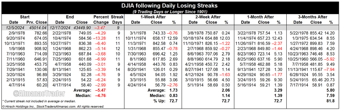 AlmanacTrader's tweet photo. DJIA’s longest losing streak since 1978 not likely to cancel Santa Claus Rally. Following the end of the previous 11 streaks, DJIA was higher 72.7% of the time 1-week, 2-weeks, and 1-month later. By the 3-month-after mark DJIA was higher 81.8% of the time. https://t.co/1v4GXzSxhR https://t.co/OiOuWcE6bi