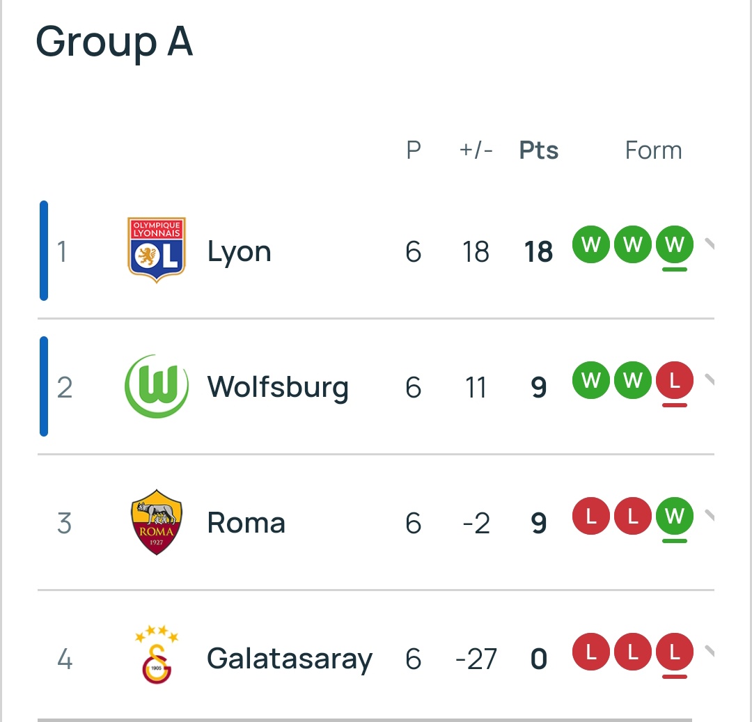 indoroma_'s tweet image. ⚽ 9&apos; #Corelli 🐺
⚽ 82&apos; #Ventriglia 🐺
⚽ 90&apos;+3&apos; #Linari 🐺

.
#ASRoma #UWCL #RomaGalatasaray #ASRomaWanita #ASRomaWomen #RomaFemminile #ASRomaFemminile #ForzaRoma #DajeRoma #giallorosse #indoroma