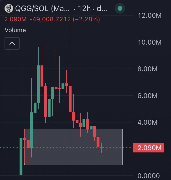 $QGG - 12H Orderblock, this is very gud tek and definitely undervalued
