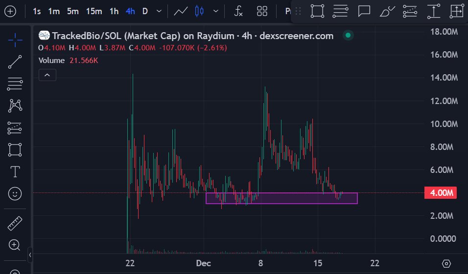 Aries_ichain's tweet photo. #trackedbio has a pretty nice chart but the volume is low 
you can monitor it to see if there are any signals
CA: 7t1T28iMh5GsW8oTMx52x3u3M3hDbaY8psbL3rZ6BMrn https://t.co/EvZxtZZr7y
