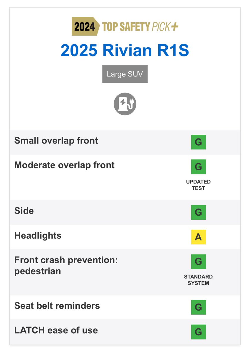 RivianTrackr's tweet image. The 2025 Rivian R1S (built after August 2024) is the only Large SUV to earn the IIHS Top Safety Pick+ this year – their highest rating. A big win for Rivian’s focus on safety.

riviantrackr.com/news/the-2025-…