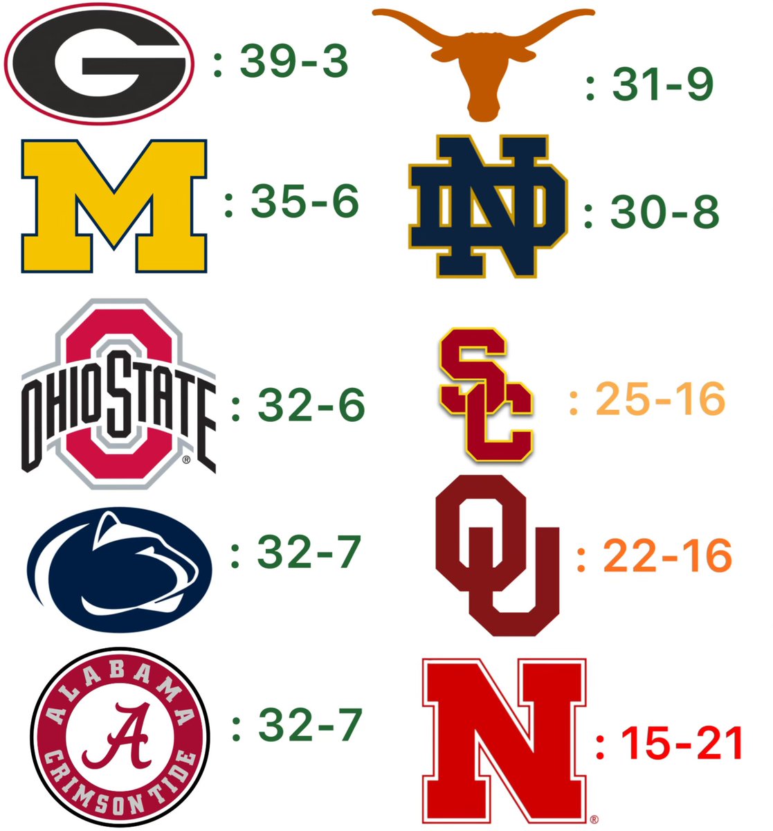 Team records for some notable programs since 2022