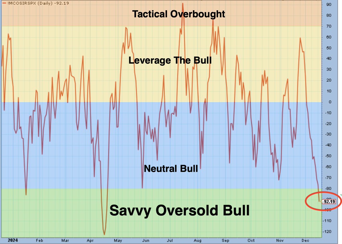 SethCL's tweet photo. $SPX McClellan Oscillator "OVERSOLD"  

EVERY TIME it has achieved Savvy Oversold conditions over the last 4+ years, SPX has bounced, within a few days by 4%+. Last occurrence in June, and then...   If occurs again, new all-time highs afoot 

$SPY $QQQ $DIA $NYA $IWM $ES_F