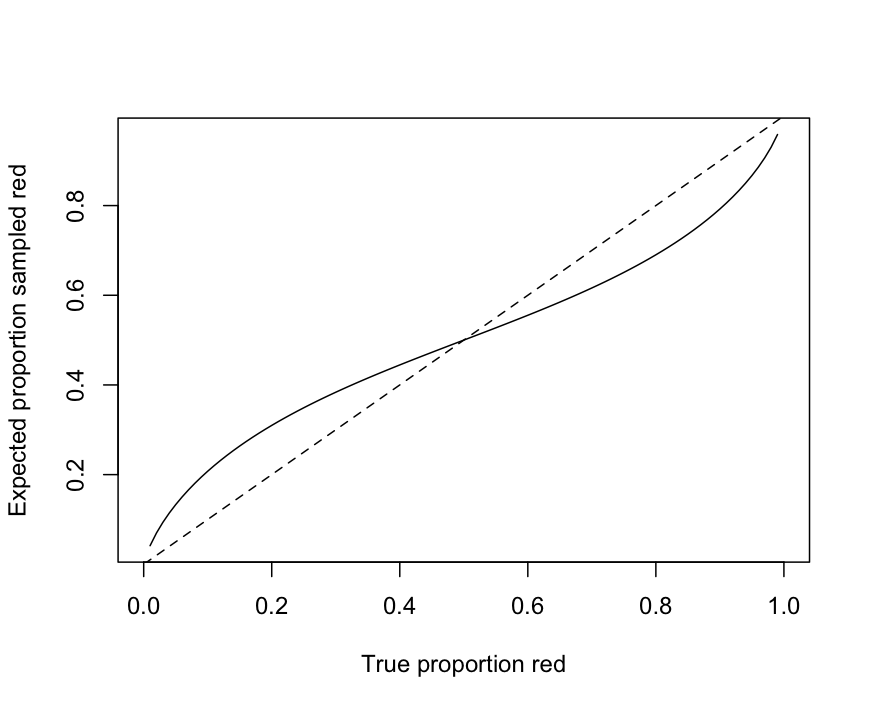 evangorstein's tweet photo. @Bglamb2 @colin_fraser @PosterInternet @littmath Here's the pic for two colors. The EV of proportion of reds in your sample is closer to 0.5 than the true proportion of reds. My conjecture: for n colors, the EV of the proportion of a given color in your sample is closer to 1/n than the true proportion https://t.co/WwXxslxIxG