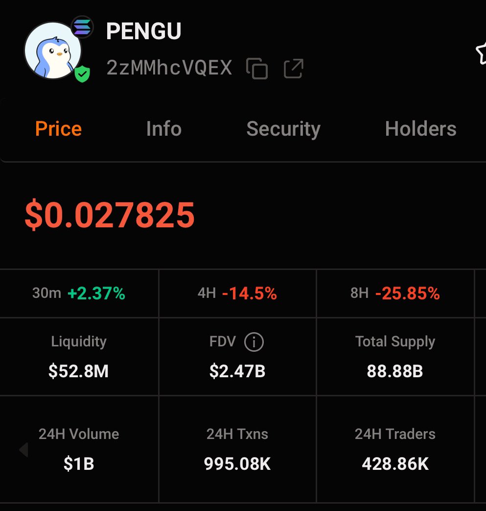 🚨JUST IN: Onchain trading volume for $PENGU by @pudgypenguins surpassed  $1B in less than 12 hours, outpacing the combined volume of all centralized  exchanges, including Binance. Raydium leads with over 50% share