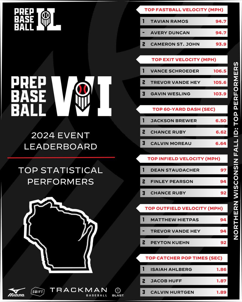 Prep Baseball Wisconsin (@prepbaseballwi) on Twitter photo 🚨𝟐𝟎𝟐𝟒 𝐄𝐯𝐞𝐧𝐭 𝐋𝐞𝐚𝐝𝐞𝐫𝐛𝐨𝐚𝐫𝐝🚨
Taking a look at the statistical leaders from all of our events held throughout 2024. Full leaderboards, found within.👇
🔗: loom.ly/cHisSTg | <a href="/prepbaseball/">Prep Baseball</a> 🚨𝟐𝟎𝟐𝟒 𝐄𝐯𝐞𝐧𝐭 𝐋𝐞𝐚𝐝𝐞𝐫𝐛𝐨𝐚𝐫𝐝🚨
Taking a look at the statistical leaders from all of our events held throughout 2024. Full leaderboards, found within.👇
🔗: loom.ly/cHisSTg | <a href="/prepbaseball/">Prep Baseball</a>