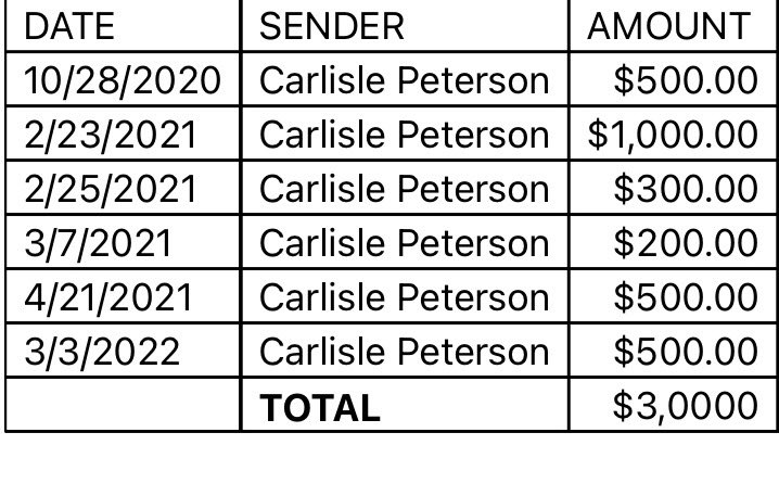 meghanncuniff's tweet image. Megan's lawyers also obtained Zelle records that show Lanez's father, Sonstar Carlisle John Peterson, paid Milagro $3,000 between Oct. 28, 2020 and March 3, 2022, in six payments between $200 and $1,000.