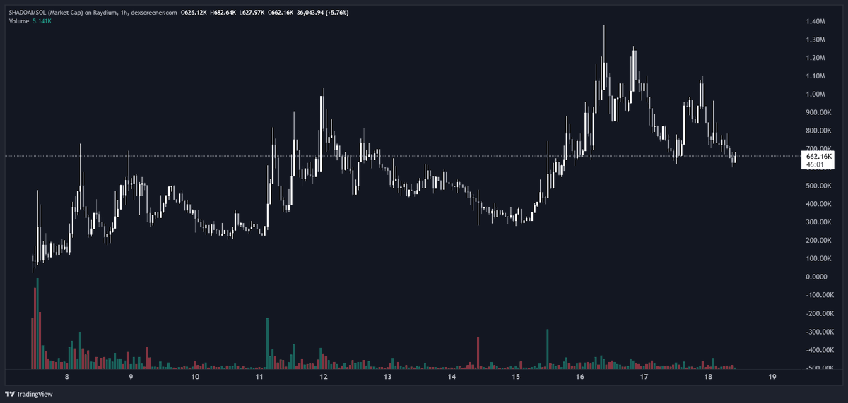 My_Nigma's tweet photo. really need to see a push back to $1M on #SHADOAI
chart looked beautifully setup for a run to ATH but sell off was strong
let's see what happens
@ShadowMemeIA https://t.co/V12X1ev1fp