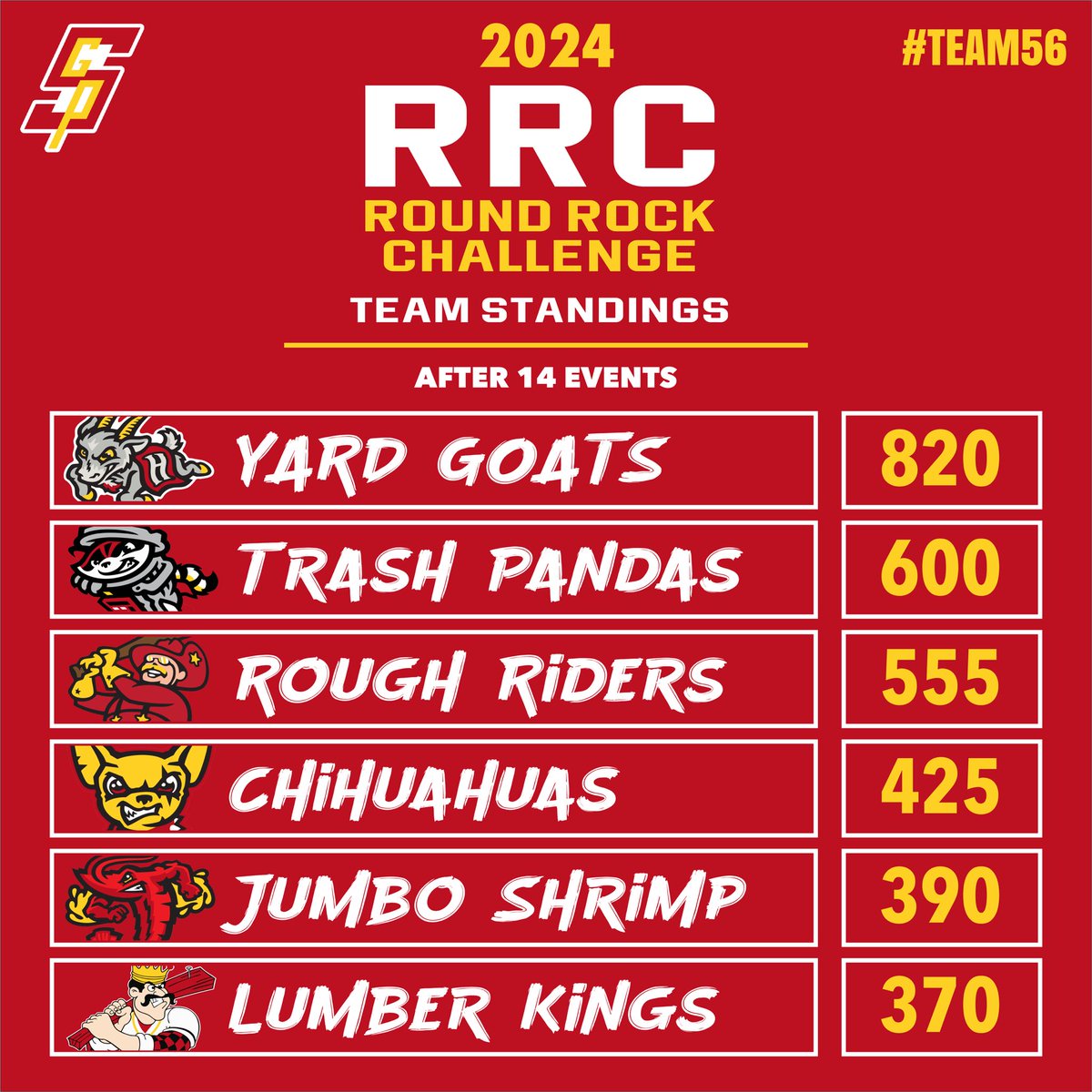 Team Standings Update for #RRC24 

Trash Pandas win today’s Team Trivia event and move into 2nd place. Yard Goats still comfortably ahead. Last “event” is 1st semester grades and will be calculated in January.

#WTID👌