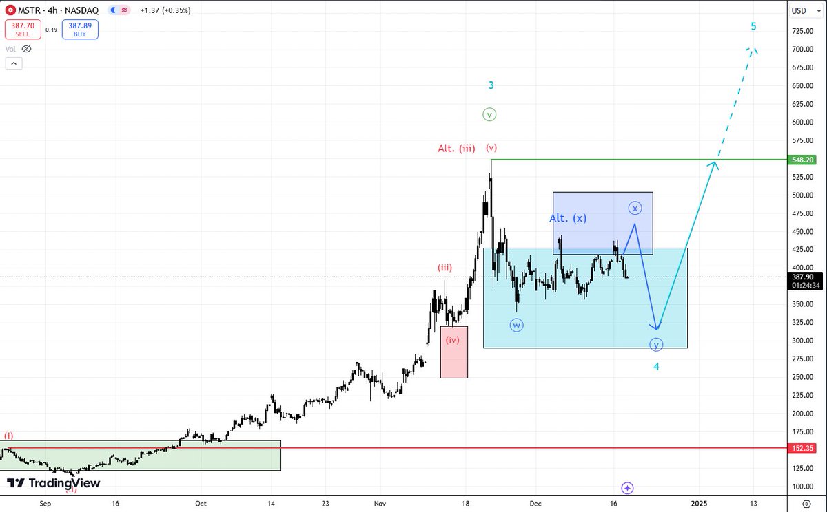 微策略(MSTR)会破产吗？短期内不会。尽管比特币(BTC)价格上涨，但MSTR股价今天下跌了5.5%。这可能表明，CEO迈克尔·塞勒，在市场上出售更多MSTR股票，以购买比特币，从而支撑了比特币的价格。今年迄今为止，MSTR的财务运营已实现72.4%的比特币收益率，为股东带来约136,965  ...
