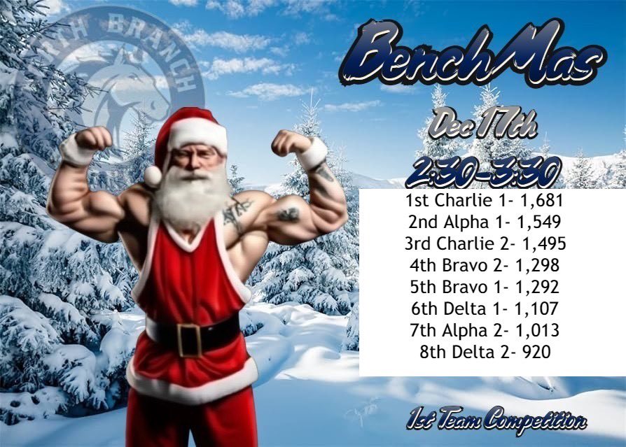 Chris Sikora (@coach_sikora) on Twitter photo Our team benching competition results are in. Friday attendance totals will determine our December leader. Compete. If there is a will, there is a way. If you are searching for an excuse, you will always find that as well.
<a href="/NorthBranchFB/">North Branch Football</a> #BuildingMonsters Our team benching competition results are in. Friday attendance totals will determine our December leader. Compete. If there is a will, there is a way. If you are searching for an excuse, you will always find that as well.
<a href="/NorthBranchFB/">North Branch Football</a> #BuildingMonsters