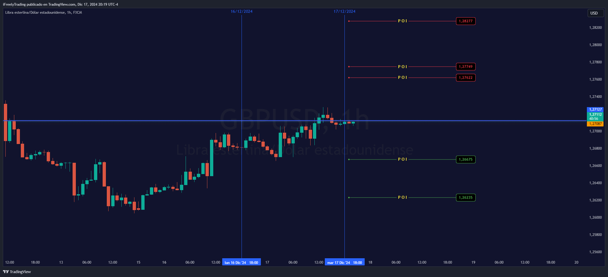iFreelyTrading's tweet photo. (iFT) P.O.I (GBP/USD) 18/12/2024 - #GBPUSD TradingView
https://t.co/jsUrMSXAYk https://t.co/eDDggE73Vp