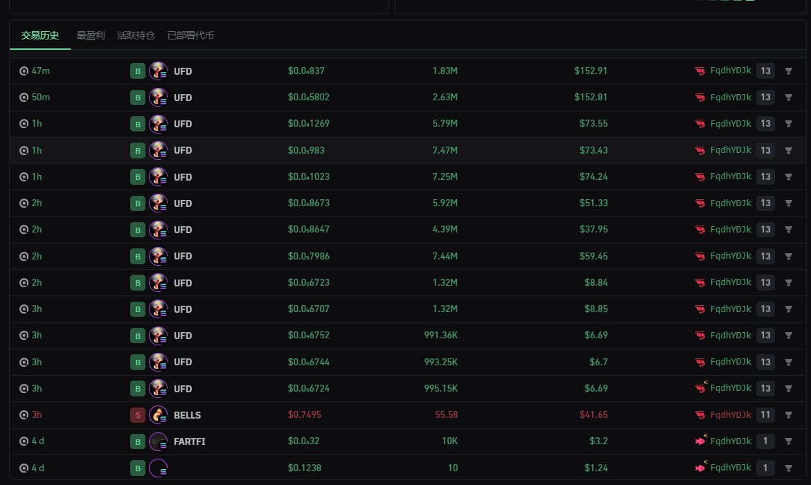 Fencun_nft's tweet photo. 复盘一下 $UFD 这个项目教学！ 今天的7M速通盘 
首先我打开用公牛查看dev钱包看资金来源的时候发现资金来自于
Cc3bpPzUvgAzdW9Nv7dUQ8cpap8Xa7ujJgLdpqGrTCu6 这个混币器（我认为的或者是跨链桥）
再加上有两个地址非常不对劲图 2 3 4
3cQTRqJCiwBzbkVQc2CJqDoxKuhfzkxQEb8BFqdhYDJk
用公牛看到这个人之前的交易他之前地址都是几u十几u的买 （图4日期交易量都很低 今天突然十几比交易都买这个盘子不对劲） 然后之前都是亏钱的 所以我有理由怀疑就怀疑是阴毛集团 随后发在群里喊群友观察 
我800k的时候觉得要速通了 火速发在频道并且发了叙事
中途拿住的原因有几点 第一点开盘拉的很快 秒线几乎是一根就上去了 然后我就开始推特搜叙事 发现这个代币是一个油管的博主发的 很符合之前那种阴谋庄家找博主或者艺术家发盘子的感觉 秒线基本无回调截至目前速通10M了 在凌晨这个冷淡和诈骗的行情下 资金一定很火热的找一个发泄口 这个项目刚好就是大家情绪的宣泄出口
细细品味一下其实一切还是都有迹可循 和以前发过的教学没有区别 希望你能抓到下一个100x 多学多联 开始你的交易吧:https://t.co/F5Bu1MhqHy