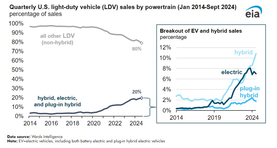 EIAgov's tweet photo. Combined sales of hybrid vehicles, plug-in hybrid electric vehicles, and battery electric vehicles as a percentage of total new light-duty vehicle sales in the United States:

🚗 2nd quarter 2024: 19.1% 
🚗 3rd quarter 2024: 19.6%

▶️ https://t.co/aud4jArSHx https://t.co/Zx6MnNXoI5