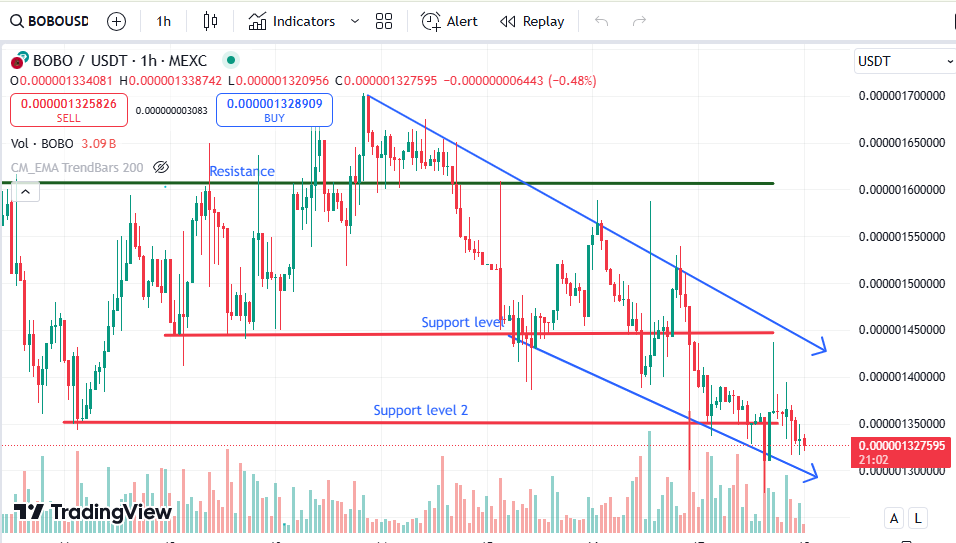 Faircryptreview's tweet photo. well well well $BOBO https://t.co/jLDJ8kxTlU
