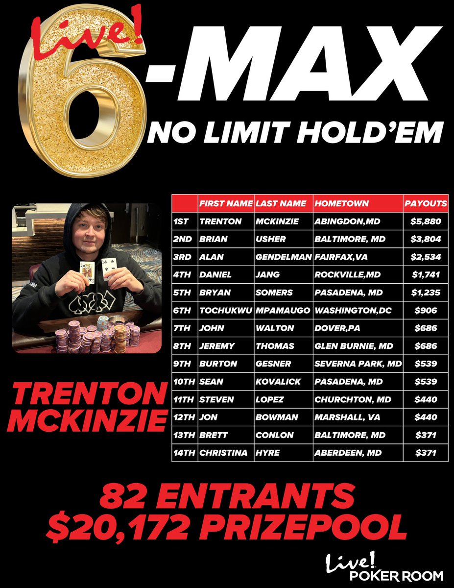 LivePokerRoom's tweet photo. 📣Not to be overlooked, but this past Sunday, Trenton Mc. outlasted 81 entrants to win the 6-Max tournament! Not only did he take home just under $6,000, he won a $2,200 entry into the $500,000 Guaranteed #MAPO Main Event!
#FirstOneInLastOneOut
#6Max
#LuckyAtLive https://t.co/3j757hvEc4