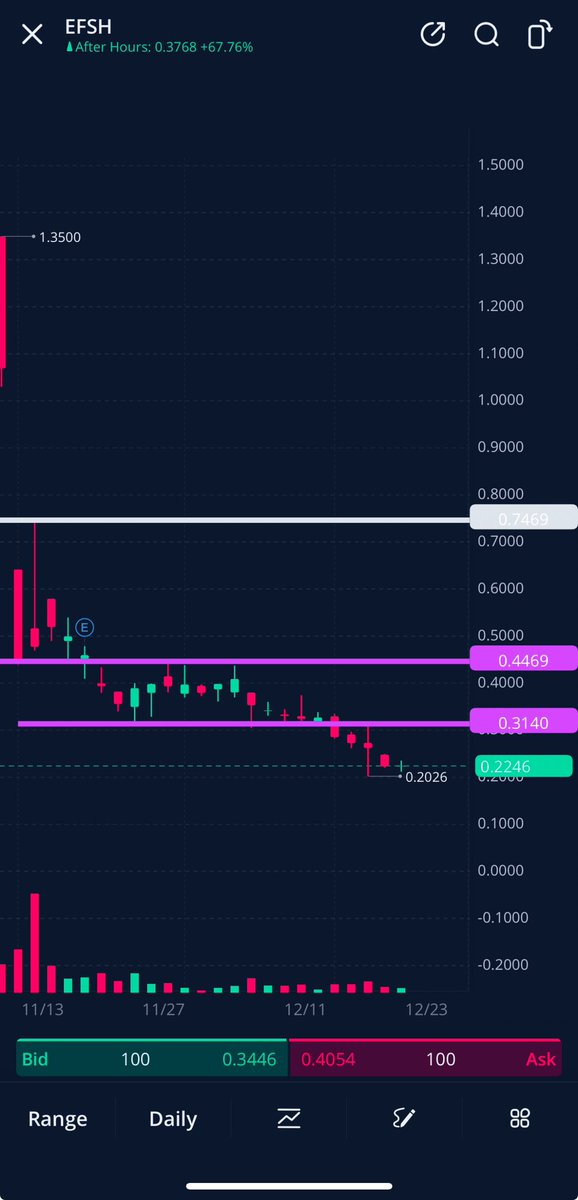 hassytrades's tweet photo. $EFSH A WATCH FOR YALL PRE-MARKET 

KEY LEVELS https://t.co/08d447acMH