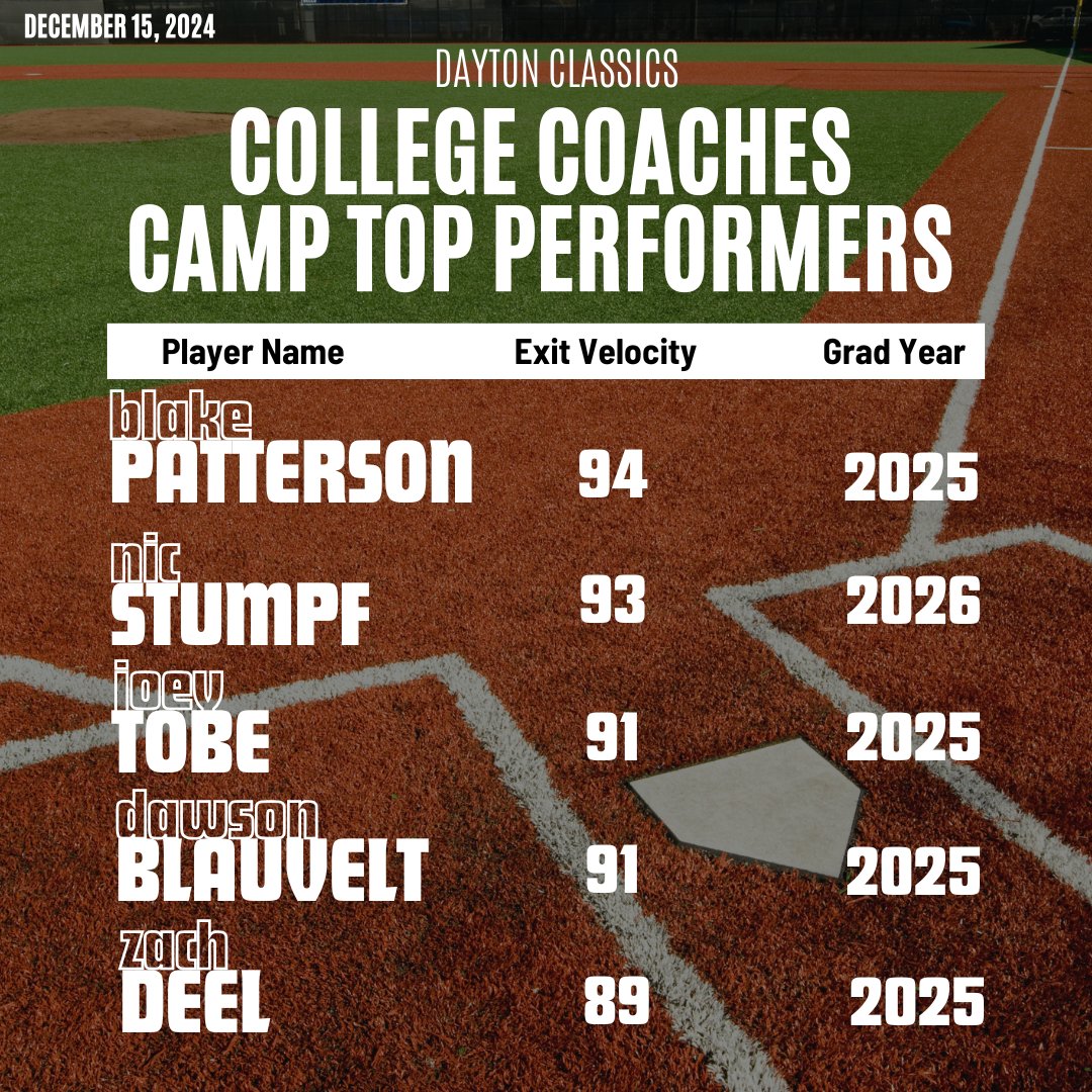 Top performers from our fifth and final College Coaches Camp.