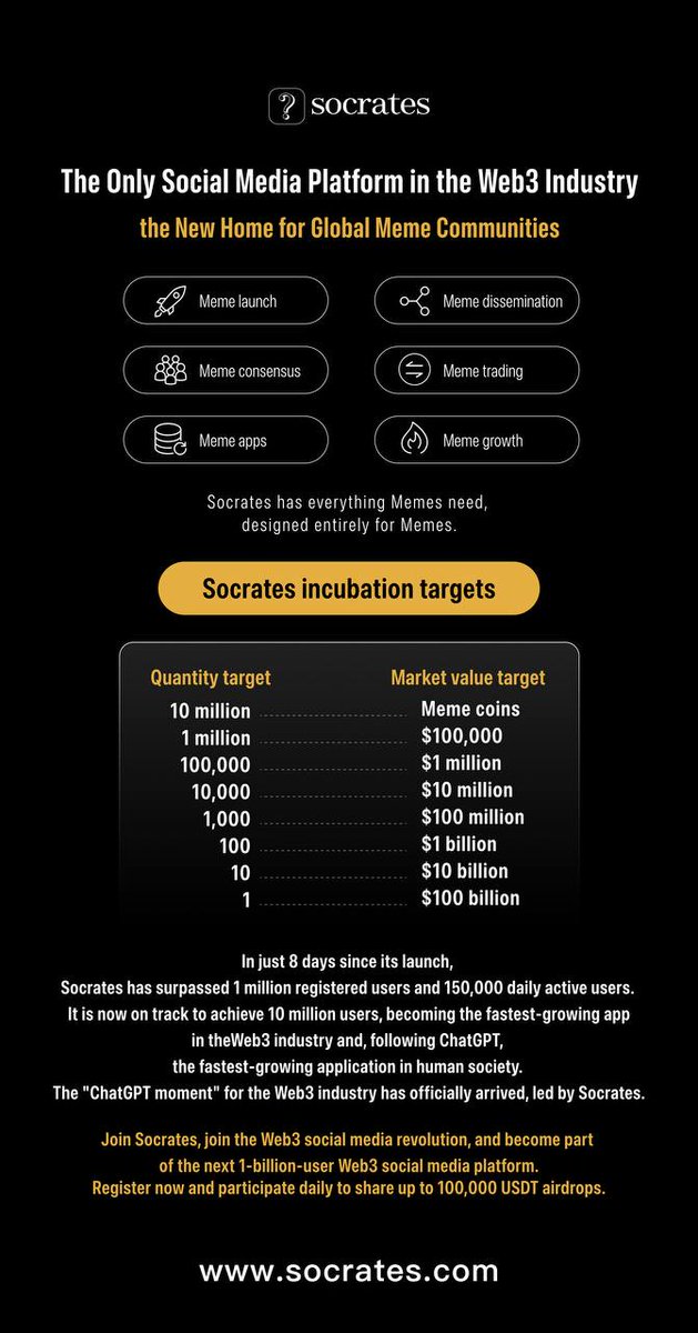 Ninacrypto_'s tweet photo. 🌐 Socrates: The Only #Web3 Social Platform & New Home for Global Meme Communities 🎉

Socrates is built for Memes, offering everything the Meme world needs:

🚀 Meme Launch | 🌍 Meme Dissemination | 🤝 Meme Consensus

💹 Meme Trading | 📱 Meme Apps | 📈 Meme Growth

🎯 Socrates Incubation Targets:

🪙 10M Memecoins

💰 1M Memecoins @ $100K Market Value

📊 100K Memecoins @ $1M Market Value

💎 10K Memecoins @ $10M Market Value

🏆 1K Memecoins @ $100M Market Value

🌟 100 Memecoins @ $1B Market Value

👑 1 Memecoin @ $100B Market Value

📈 In Just 8 Days:

🎉 1M+ Registered Users | 🔥 150K+ Daily Active Users

✅ On Track to hit 10M Users—the fastest-growing #Web3 app 🌍

The "ChatGPT Moment" for #Web3 is here, led by Socrates! 🚀

🗣️ Join #Socrates, Join the #Web3 Social Revolution!

🎁 Register now to participate and participate daily to share up to 100,000 USDT airdrops!💰

📥 Download:

https://t.co/1ngCjaBRkg