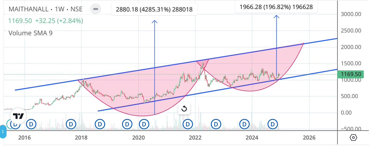 Apurv_Wealthify's tweet photo. #MaithanAlloys #Maithan
Cmp 1170, support 1100/1040 cbsl
Upside 1350/1500/1655/1870/2000
Above 2050 closing, keep 1970 cbsl for channel and cup and handle BO for upside 2350/2670/2985+
Fresh view above 3000 closing
#ShareView for educational purposes only. #StockMarketIndia https://t.co/qmp8Mxr7pk