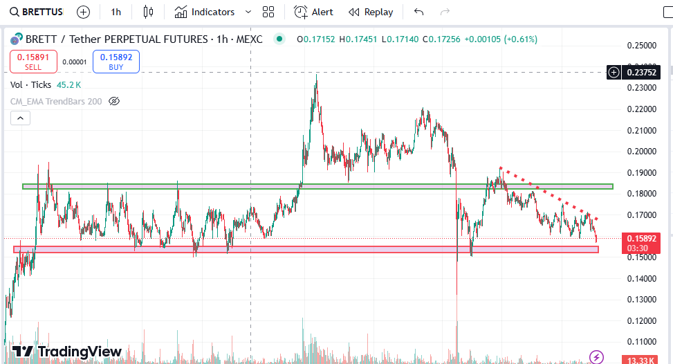 Faircryptreview's tweet photo. $Brett looking to test it's major key support level once again. nothing as beautiful then this chart just wow.

$pepe #bonk $wif $pengu $pnut https://t.co/vEJtoUfKYH