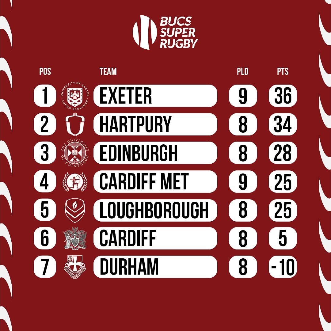 𝐖𝐎𝐌𝐄𝐍’𝐒 𝐁𝐔𝐂𝐒 𝐒𝐔𝐏𝐄𝐑 𝐑𝐔𝐆𝐁𝐘 | 𝐒𝐓𝐀𝐍𝐃𝐈𝐍𝐆𝐒

The Women’s <a href="/BUCSSuperRugby/">BUCS Super Rugby</a> standings at the Christmas break 🎄

🥇<a href="/ExeterUniRFC/">EURFC</a> Women
🥈Hartpury WRFC
🥉<a href="/EULRFC/">EULRFC</a>

#BSR #WBSR #BUCSSuperRugby #RaiseTheGame
