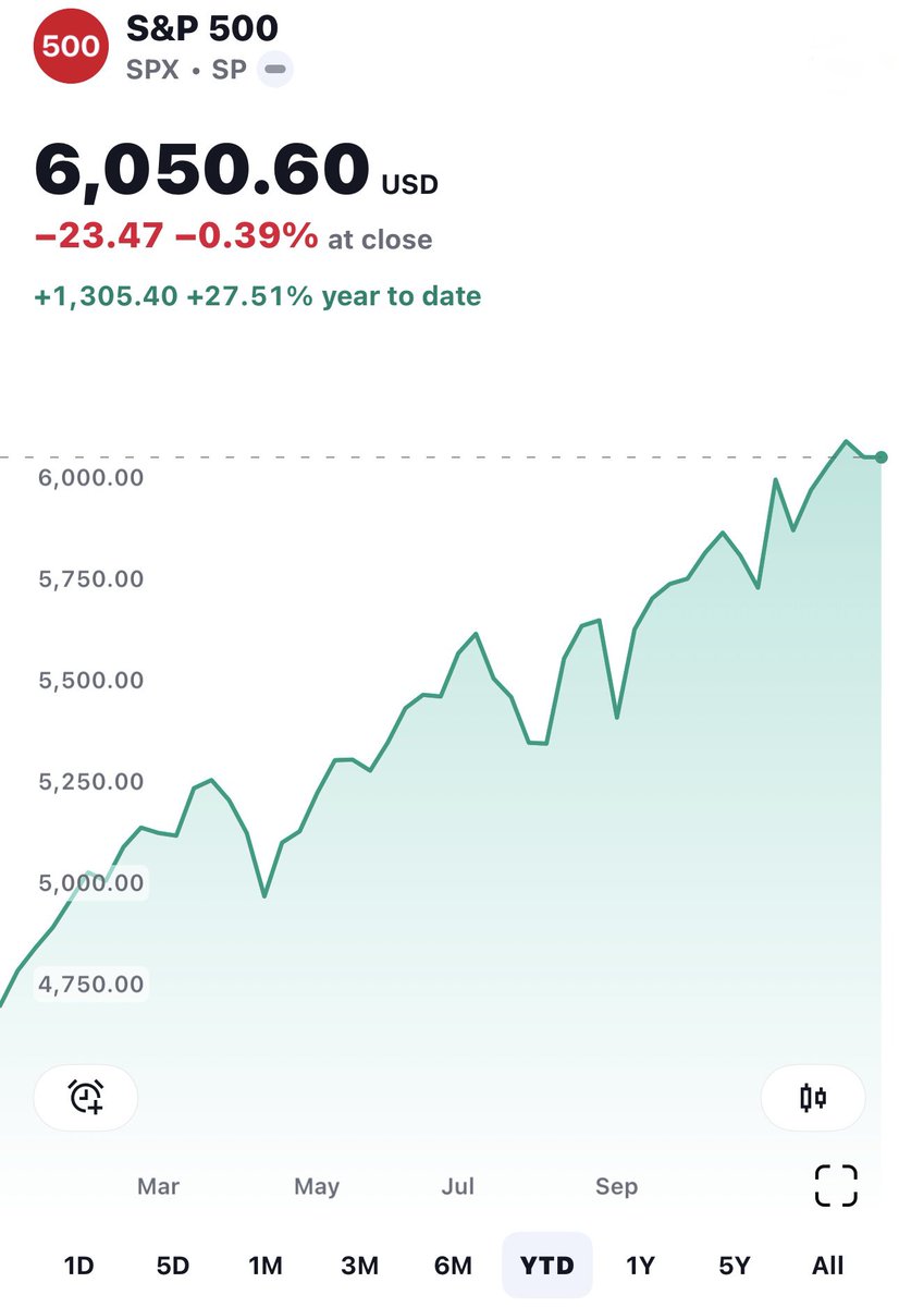 🇺🇸 Dow Jones ปรับตัวลดลงเป็นวันที่ 9 ติดต่อกัน ดัชนีลดลง 0.6% ปิดที่ 43,449.9 จุด S&amp;P 500 ลดลง 0.4% ปิดที่ 6,050.6 จุด Nasdaq ลดลง 0.3% ปิดที่ 20,109.1 จุด หลังจากทำสถิติสูงสุดเมื่อวันจันทร์

ประเด็นการลงทุนที่ต้องรู้ อ่านต่อในเธรดนี้ครับ