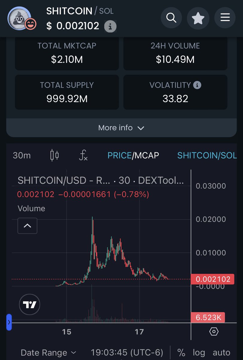 Ticker: Shitcoin 

Current market 🧢: 2.06M

The deployer of this #Shitcoin is the same developer of #Fartcoin 
This token is currently gearing up, out of this 90% correction can it fail? It can but I believe it will reach 200M+ Marketcap. 
That’s a 100x your money from this