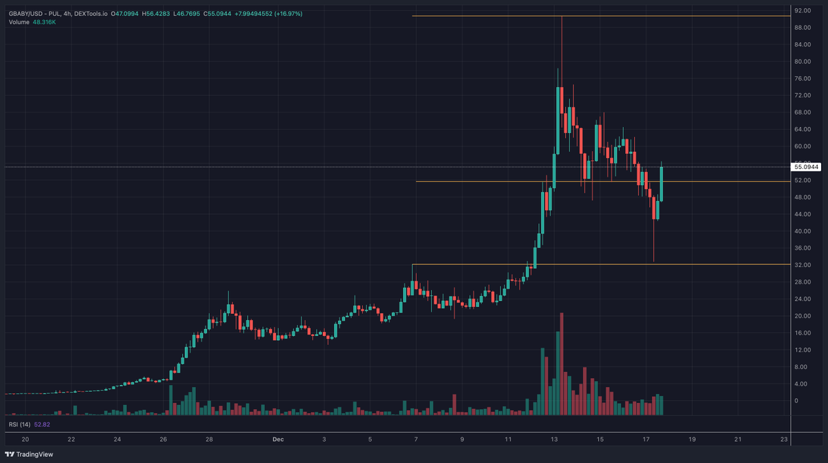 GunnarCrypto's tweet photo. Nice $GBABY reversal after the capitulation wick! 

Are you In The Know?  PulseChain 

https://t.co/ZNCpnKnx0Z 

$Atropa $PLS $PLSX $HEX $INC $pDAI $pWBTC $pTGC $UFO $BEAR https://t.co/J8JND0E5nH