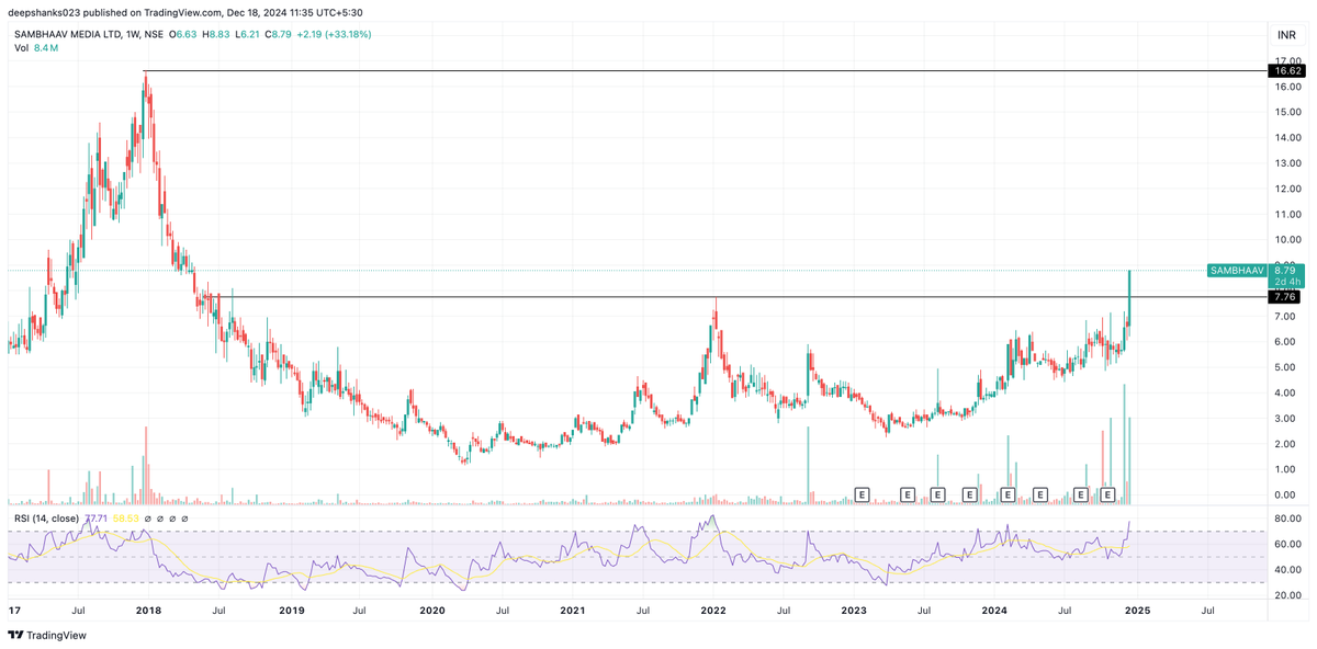 deepshanks023's tweet photo. #SAMBHAAV cmp: 8.81
- almost at 20% UC in a day 🚀 https://t.co/Rc4jJSwHYm