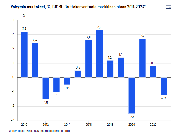 Bkt laski 1,2 % 2023. Tilinpidossa on nyt päivityksiä mm. paikallishallintosektorille, josta on saatu uutta aineistoa. Laajempi päivitys 2023 tietoihin tehdään 28.2.2025.
2022 bkt kasvu tarkentui 0,8 %:iin (aikaisemmin 1,4 %). stat.fi/julkaisu/cln1f…