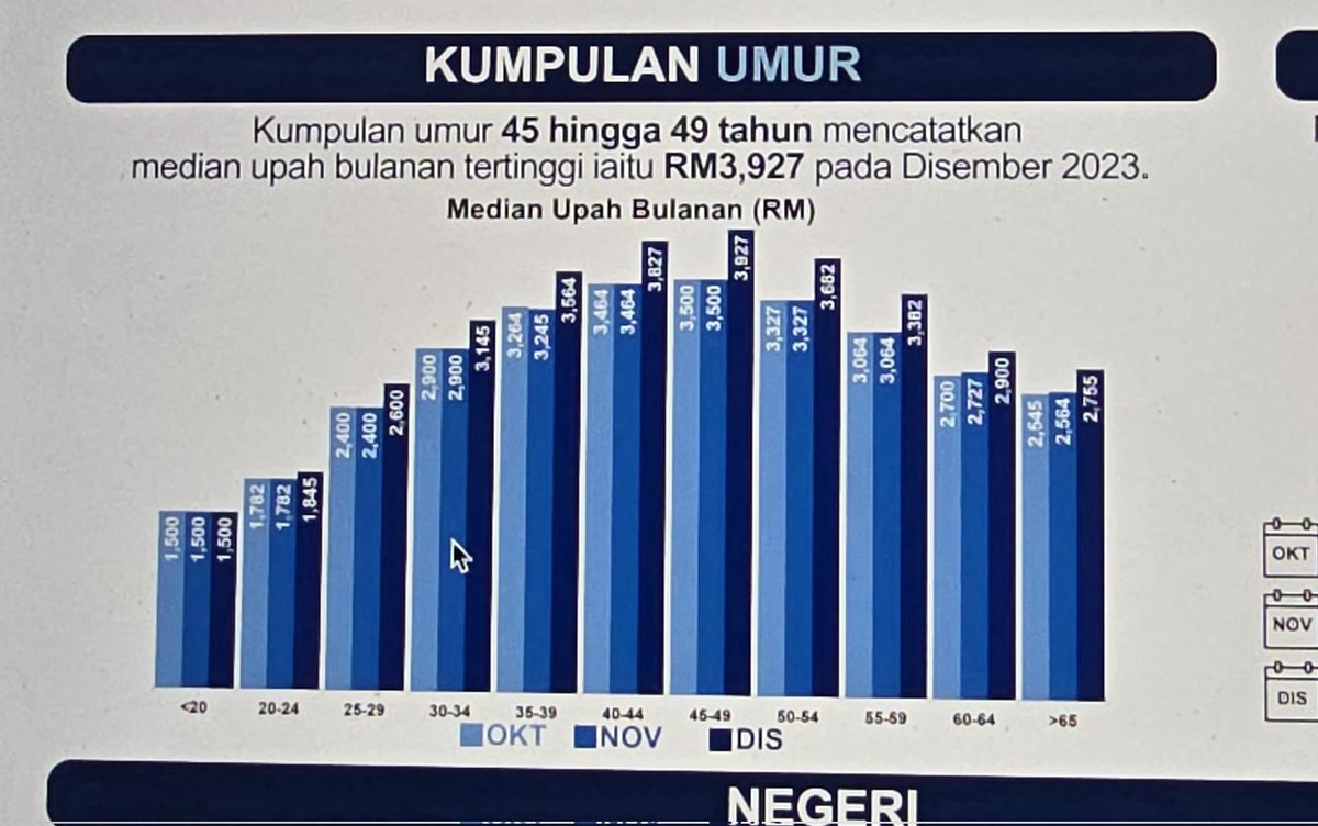 azwan_'s tweet photo. Tak normal. Sepatutnya umur 30 tu gaji 3k. Umur 40 gaji 3.5k. Macam median gaji Malaysia. https://t.co/Bty4f3hEzM