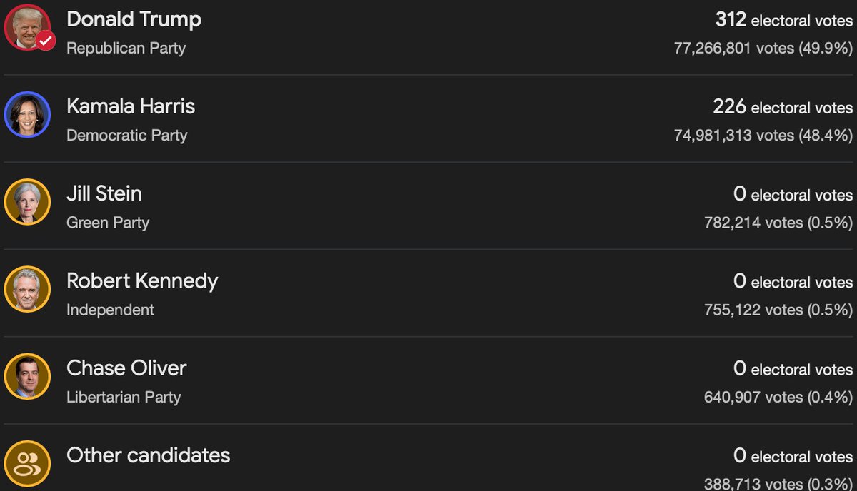 I guess an optimistic view is POTUS-elect didn’t win more than half the #PopularVote nor did he surpass how many popular votes #Biden won when the first #Trump admin was still fresh in people’s minds. Here’s hoping Trump admin 2.0 has less drama…Already looking too optimistic!😅