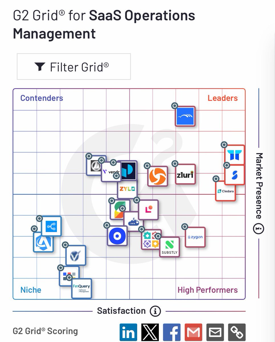 Yasukane's tweet photo. G2のSaaS Operation Management でついにリーダーのポジションにランクしました。アメリカでサービスを準備してここまで来れたのはチームに感謝です https://t.co/qsZVPVxKH7