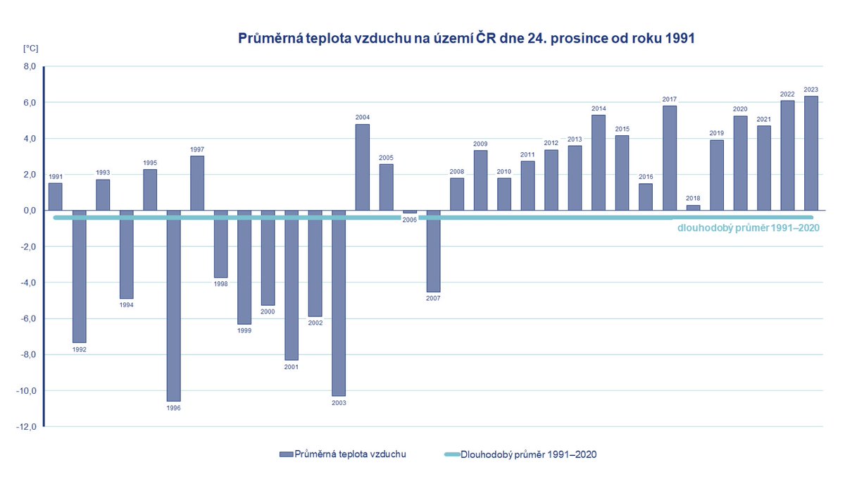 faktaoklimatu's tweet image. Poslední chladné Vánoce, tedy kdy 24. 12. byla denní průměrná teplota vzduchu v ČR po bodem mrazu, se udály v roce 2007. 
Data a graf @CHMUCHMI