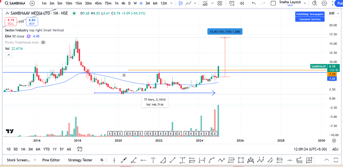SnehaSSR's tweet photo. #SAMBHAAV 20% up in day
- Potential to hit new highs
- Keep monitoring
#investing #multibagger
To find out this type of multibaggers early checkout my multibagger course
https://t.co/jvvPykagEd https://t.co/pFZ7kHFoT9