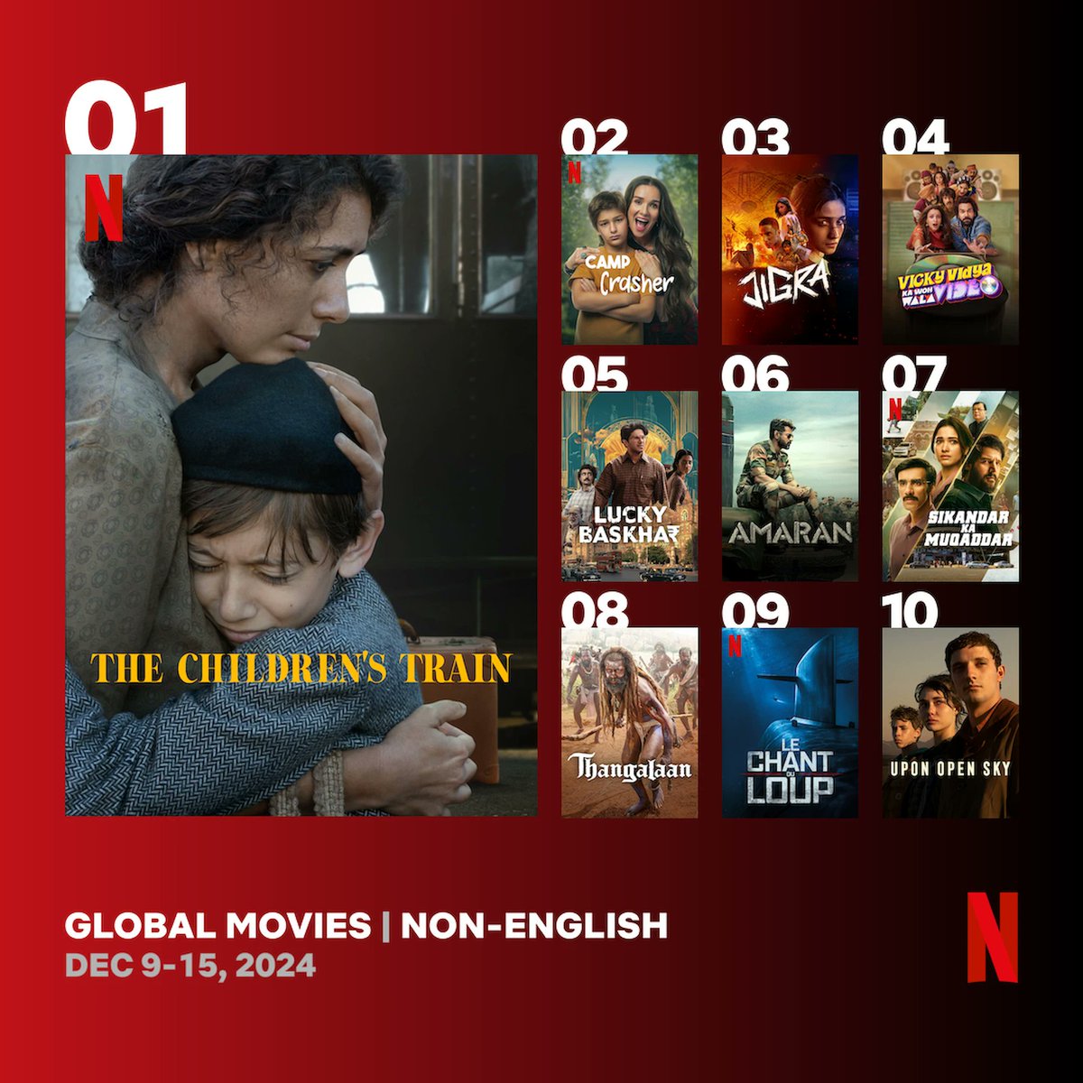 KMPmedia's tweet photo. The most popular current movie TOP 10(Non-English) ๐ฌ
1. #TheChildrensTrain
2. #CampCrasher
3. #Jigra
4. #VickyVidyakaWohWalaVideo
5. #LuckyBaskhar
6. #Amaran
7. #SikandarKaMuqaddar
8. #Thangalaan
9. #TheWolfsCall
10. #UponOpenSky
#NetflixTudum #Netflix #music #movie #drama #TVShow #kmp #kmplayer #kmplex #recommendation #MovieLovers #Series #chart #GlobalTop10 #Top10 #NetflixCharts #TopMovies #Topdrama #NetflixHits #Top10Movies #TV