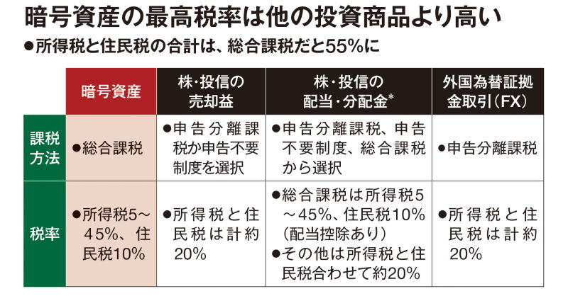 Japan's 55% maximum tax rate on Crypto is world famous. Add to