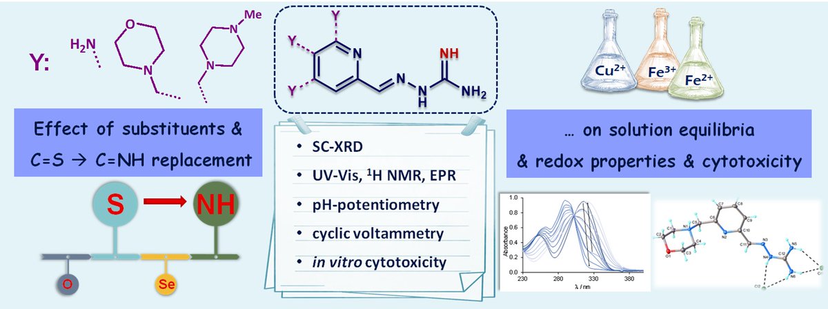 Check out our new paper on 2-formylpyridine guanylhydrazones to see the effect of the C=S → C=NH replacement on the solution and anticancer properties, published in J. Inorg. Biochem.
sciencedirect.com/science/articl…