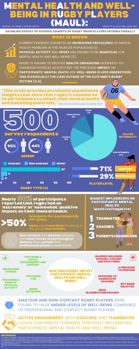 Steffan Griffin (@steffangriffin) on Twitter photo Delighted to publish the second study of the PhD in <a href="/BMJOpenSEM/">BMJ Open Sport & Exercise Medicine</a>
‘Mental heAlth and well-being in rUgby pLayers’ (#MAUL) study: an online survey of diverse cohorts of rugby union players internationally
bmjopensem.bmj.com/content/10/4/e… Delighted to publish the second study of the PhD in <a href="/BMJOpenSEM/">BMJ Open Sport & Exercise Medicine</a>
‘Mental heAlth and well-being in rUgby pLayers’ (#MAUL) study: an online survey of diverse cohorts of rugby union players internationally
bmjopensem.bmj.com/content/10/4/e…