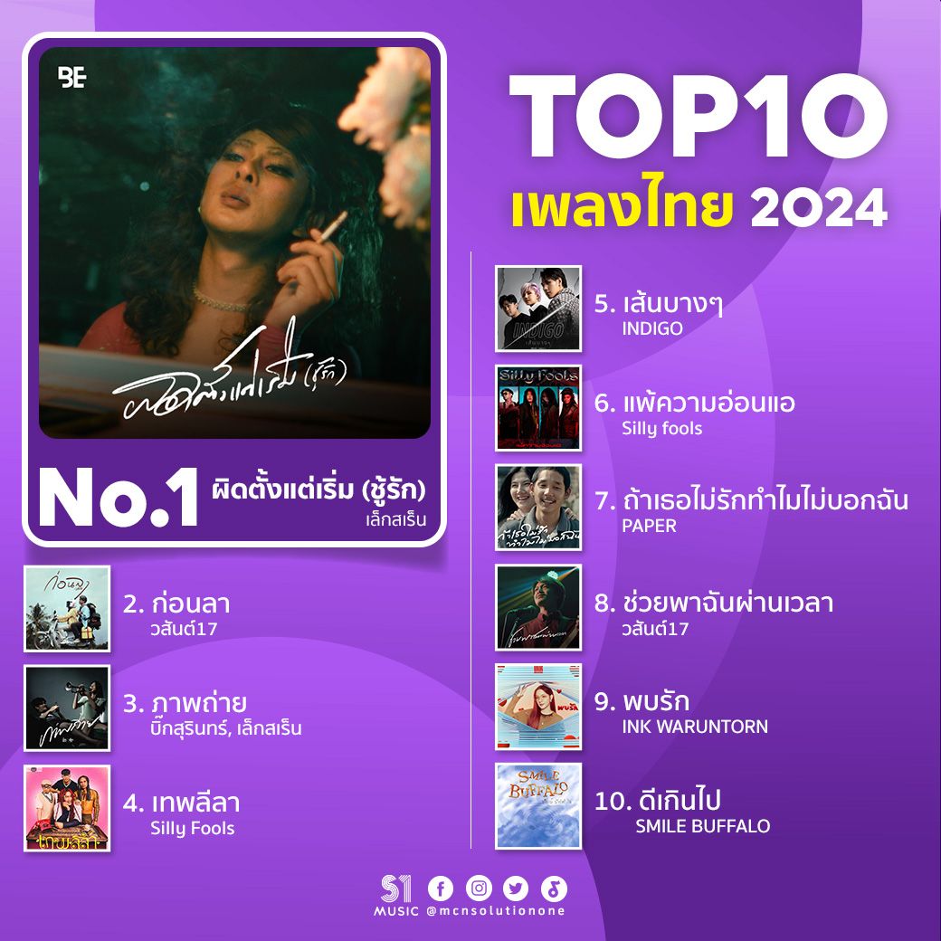 MCNSolutionOne's tweet image. #S1ส่งท้ายปี2024 🥳
ที่สุดของ MCN Solution One ในปี 2024 🏆
Top 10 #เพลงไทยสากล ยอดวิวสูงสุดประจำปี 2024

1. ผิดตั้งแต่เริ่ม (ชู้รัก) - เล็กสเร็น
2. ก่อนลา - วสันต์17
3. ภาพถ่าย - บิ๊กสุรินทร์ x เล็กสเร็น

#MCNSolutionOne