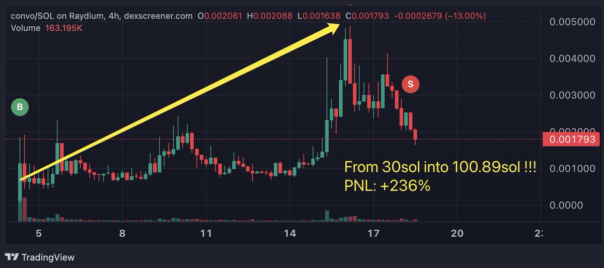 Next 100x AI coin $convo ‼️
🔗Signal Stats: t.me/tomars_scanner

$CONVO  <a href="/convodotwtf/">Convo ⚡️</a>
KnrmAHo1wW2fGqVXcSZSpo6kmiKam5vNbDByrURpump 

From 30sol into 100.89sol 📈
Only 2.4M mc
No bundles, team holds only 3.18%, haven’t sold any tokens.

#Solana #SmartMoney #Bot #AI #Tomarsbot