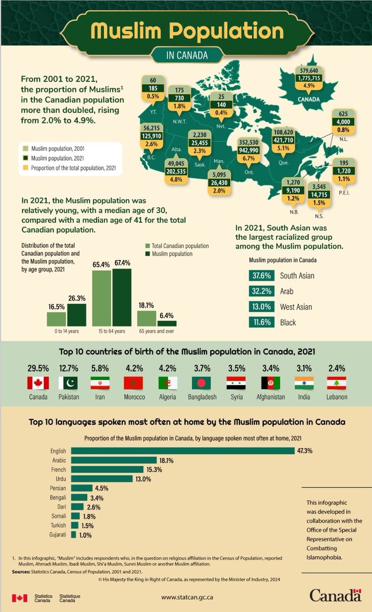 Amira Elghawaby (@amiraelghawaby) on Twitter photo Our team was pleased to work with <a href="/StatCan_eng/">Statistics Canada</a> 🍁 on this infographic on the Muslim population in 🇨🇦.
It highlights some fascinating facts about our vibrant, diverse and growing communities. Our team was pleased to work with <a href="/StatCan_eng/">Statistics Canada</a> 🍁 on this infographic on the Muslim population in 🇨🇦.
It highlights some fascinating facts about our vibrant, diverse and growing communities.