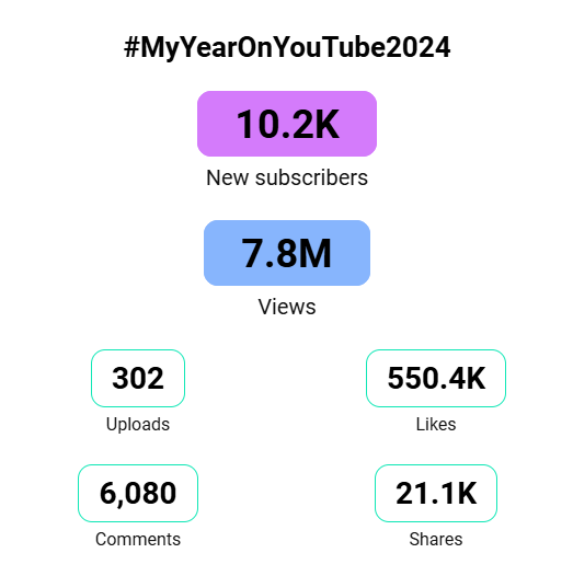thisismaxmilli's tweet photo. Want to give another massive thank you to everyone that was with me this year on youtube! Let's go even crazier in 2025!!! #myyearonyoutube2024 https://t.co/MnZpfNFTCR