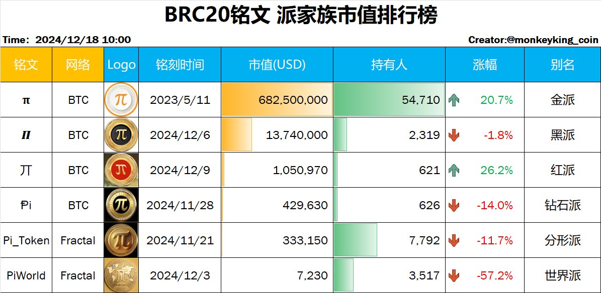 MonkeyKing_Coin's tweet photo. 有人问我为什么只做PI的排行榜?
因为这一轮BRC20行情是由Pi引领的!
Pi拯救了BRC20!!
公元2024年,有儿歌流行:
世界铭文看中国,中国铭文看红Pi!
手续费用哪家低,众人皆知分形派!
#pi #brc20 #fractal #orfinals https://t.co/PgMqphpfed