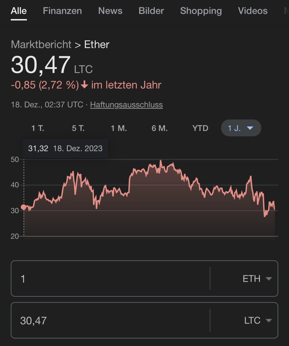 ProofOfWorker's tweet image. So ihr Lieben #Ethereum-Fanboys, sogar #Litecoin outperformed ETH. Von #Bitcoin brauchen wir nicht zu sprechen.