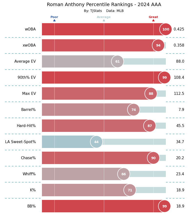 TJStats's tweet image. Roman Anthony stormed his way through MiLB and made a complete joke of AAA at just 20 Years old

He is the #1 Prospect in Baseball