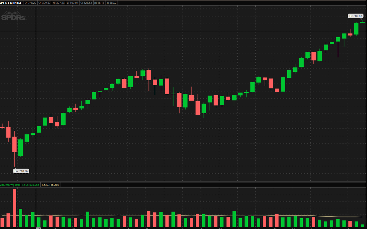 yashbhalla's tweet photo. Trading volume been absurdly low in the last few months? Not trusting this rally. #SPY https://t.co/prKMdgyJXp