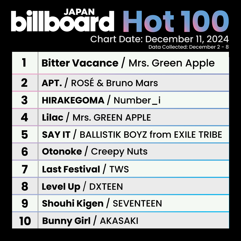 BillboardJP_ENG's tweet photo. Here's the Billboard JAPAN Hot 100 for the week of Dec 11:

1. Mrs. GREEN APPLE
2. ROSÉ &amp; Bruno Mars
3. Number_i
4. Mrs. GREEN APPLE
5. BALLISTIK BOYZ from EXILE TRIBE
6. Creepy Nuts
7. TWS
8. DXTEEN
9. SEVENTEEN
10. AKASAKI

https://t.co/OHGeauKv9F https://t.co/qJeX6Ih49w